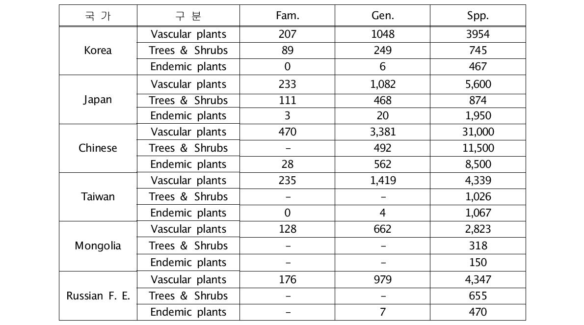 동북아시아의 각국에 분포하는 식물 종류 및 목본 종 수