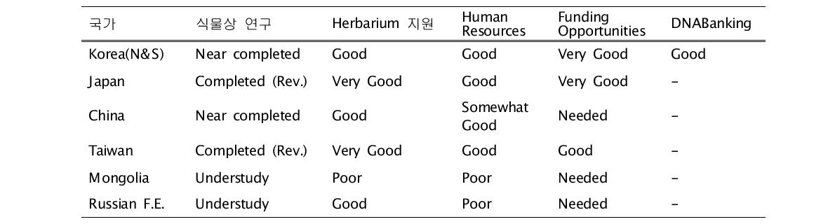 동북아시아 각 국가의 기술수준 및 TreeBOL 추진 여건의 비교