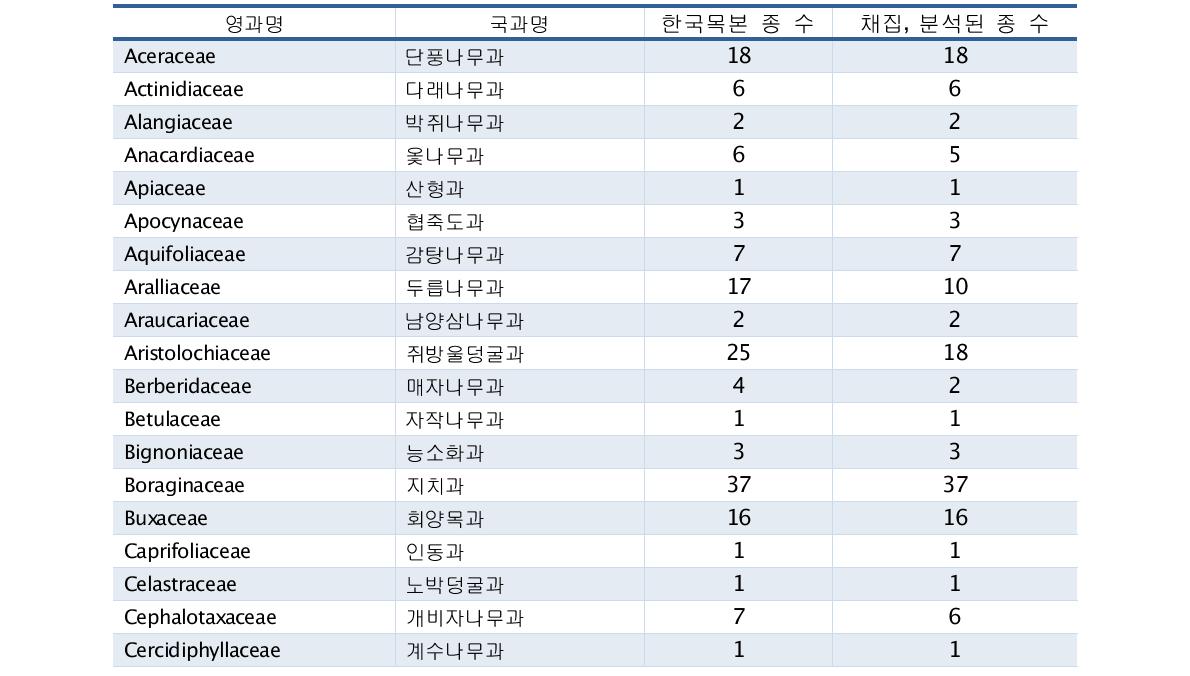 한국 목본 종 수와 TreeBOL 구축을 위해 채집, 분석된 종 수