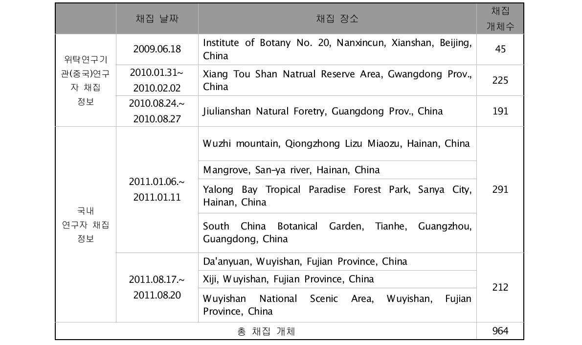중국목본식물의 유전자은행 구축을 위한 중국목본식물 채집 현황