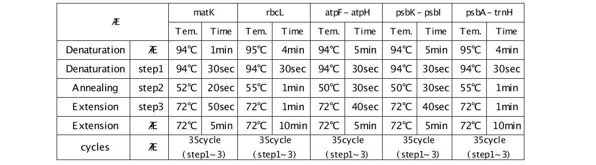 각 marker에 대한 PCR 단계별 온도 및 시간