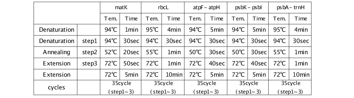 각 marker에 대한 PCR 단계별 온도 및 시간