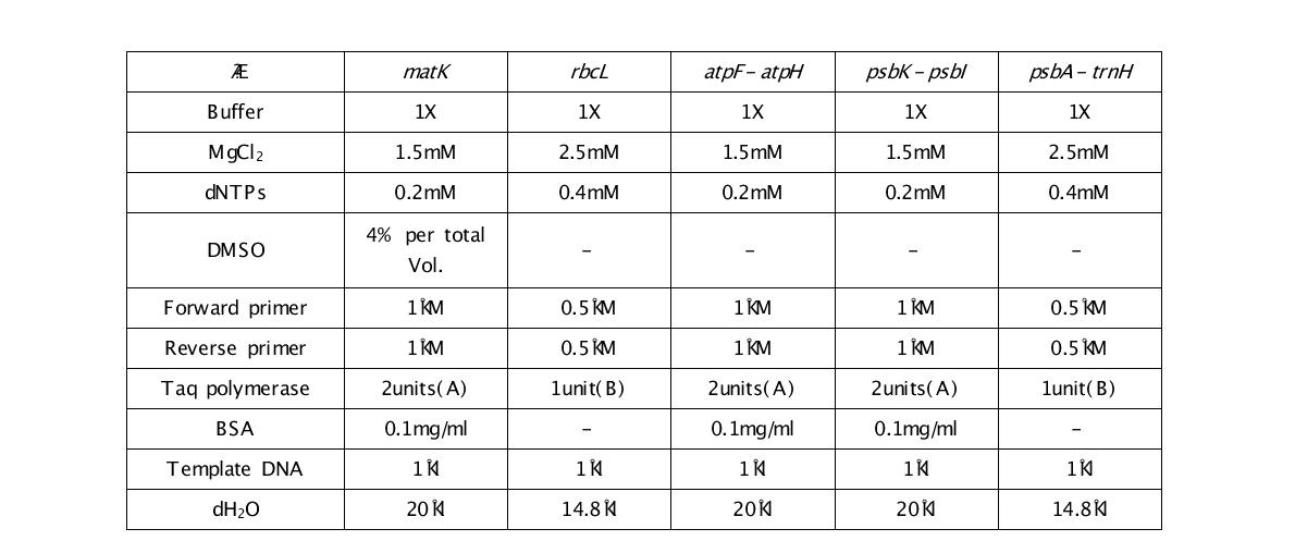 각 marker 별 PCR 조성표 (A; Platinum Taq, Invitrogen, B; Bioline Biolase taq).