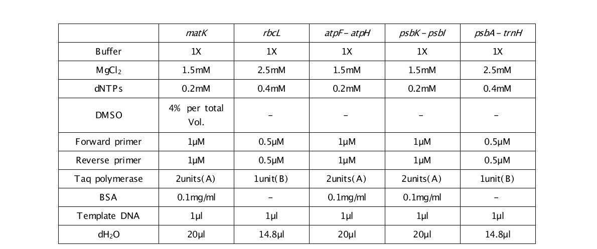 각 marker 별 PCR 조성표 (A; Platinum Taq, Invitrogen, B; Bioline Biolase taq).