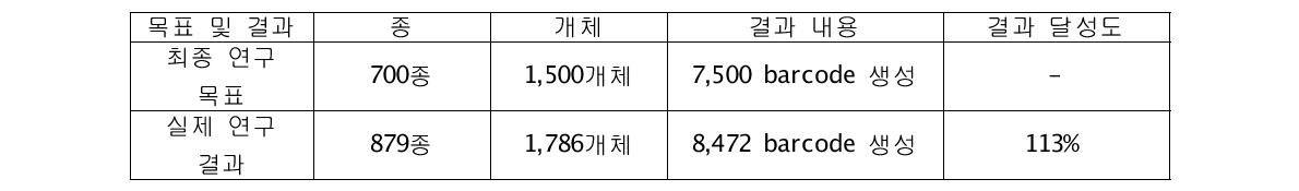 동북아 목본 식물의 DNA바코드의 생성 목표와 결과 달성도