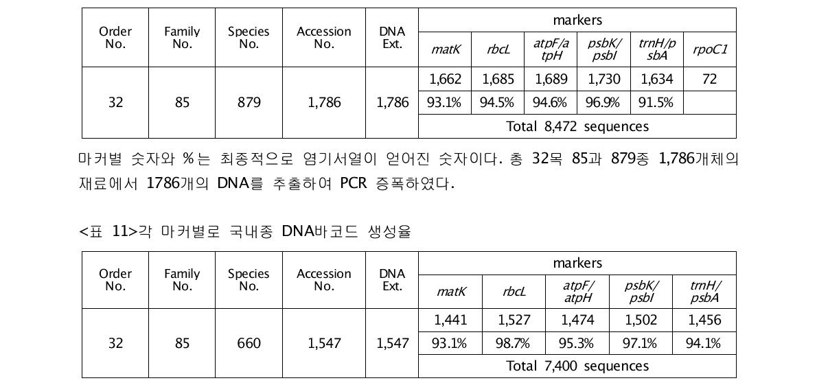 각 마커별로 총 DNA바코드 생성율