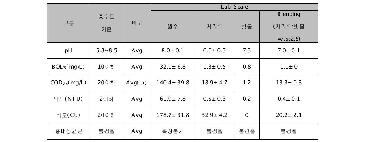 Lab-Scale 수질분석 결과