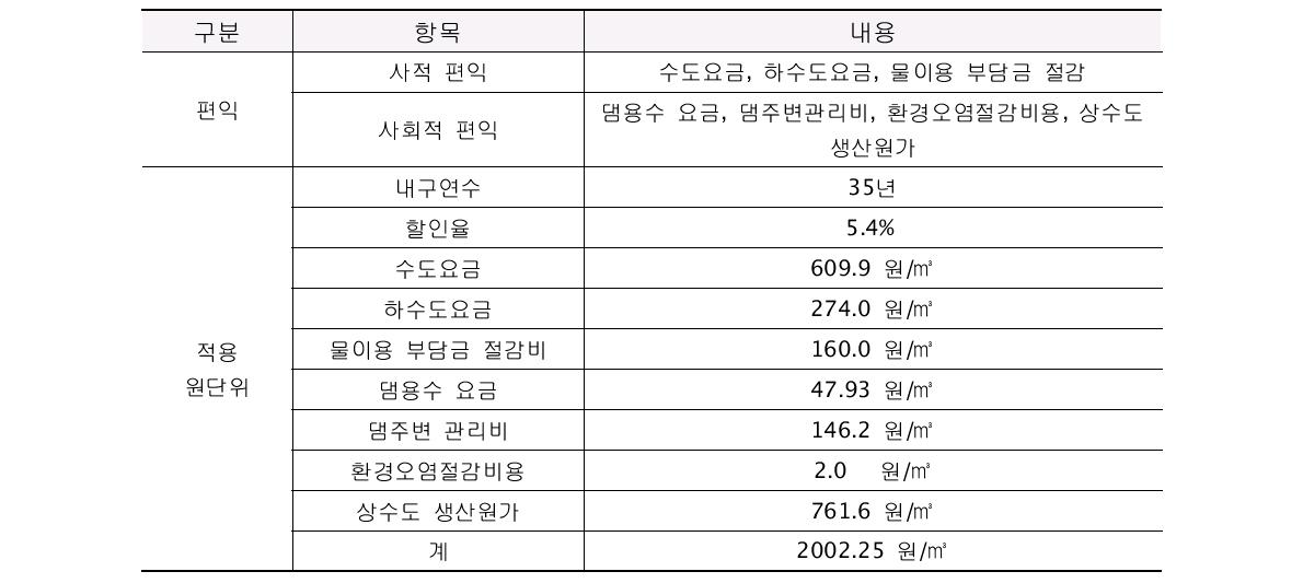 사적편익과 사회적 편익에 따른 빗물 재이용 경제성 평가