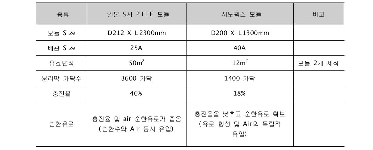 PTFE 분리막의 모듈 수정 비교표