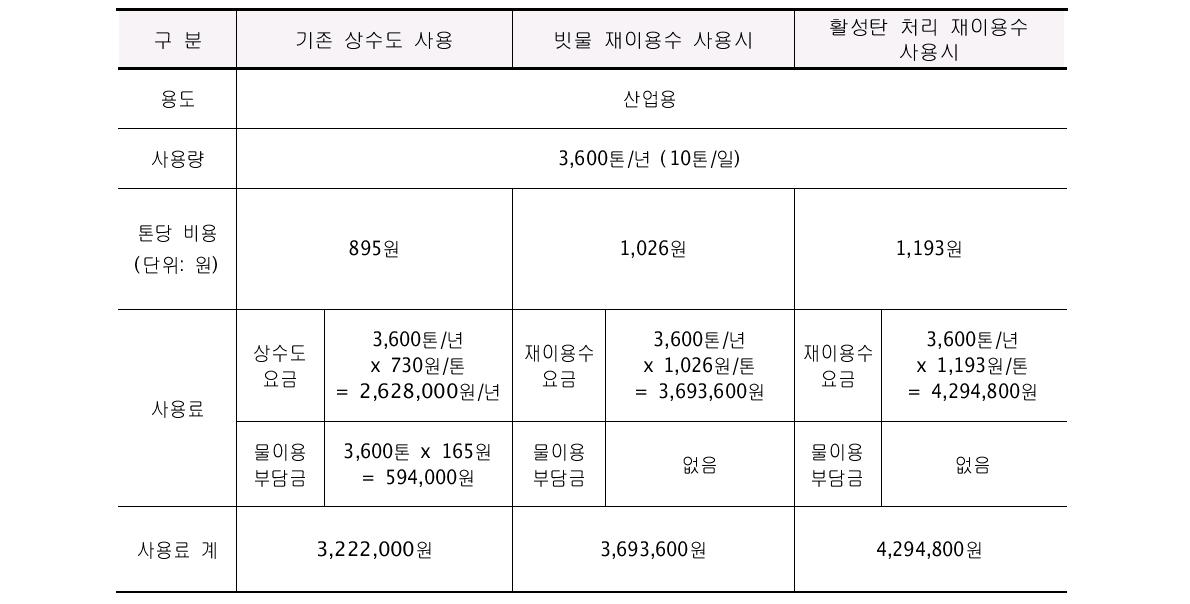 pilot plant(10㎥/일) 빗물 재이용수 사용 시 비용