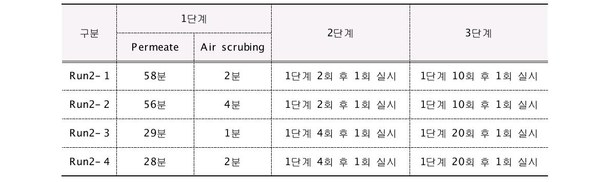 물리세정 방법에 따른 여과-휴지 조건 변화