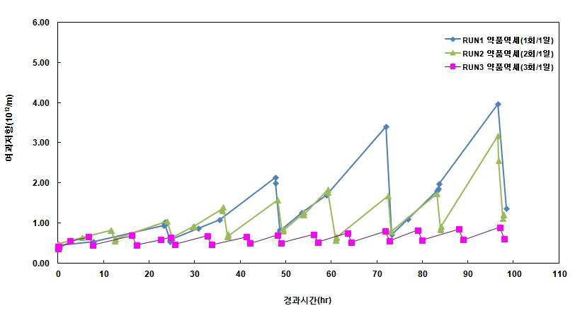 50L/m2/hr 역세주기 변화에 따른 여과저항 변화