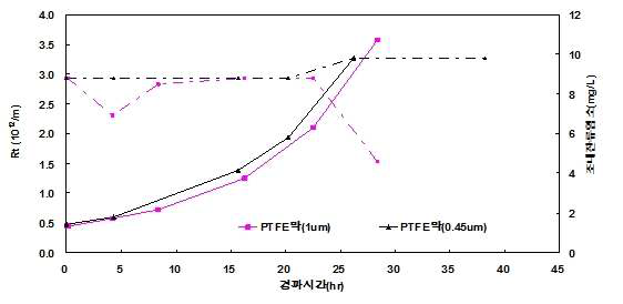 40 L/m2/hr PTFE 공정 크기에 따른 여과저항 변화
