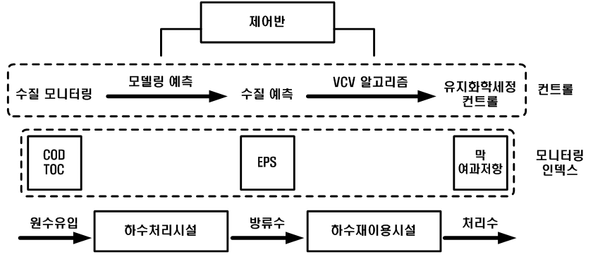 VCV의 알고리즘을 이용한 처리 계통도