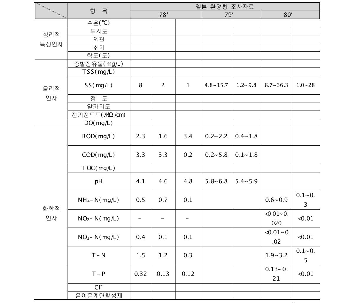 직접 채수된 빗물의 수질