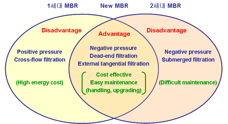 MBR의 발전과정 및 특징