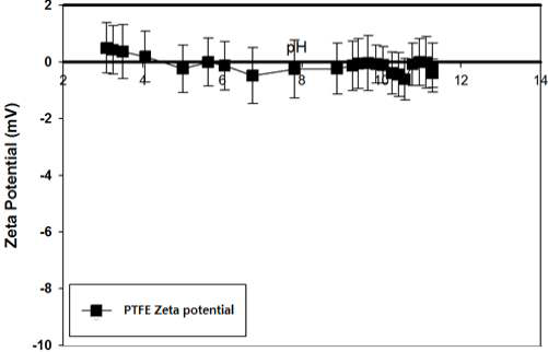 분리막 표면에서의 zeta-potential