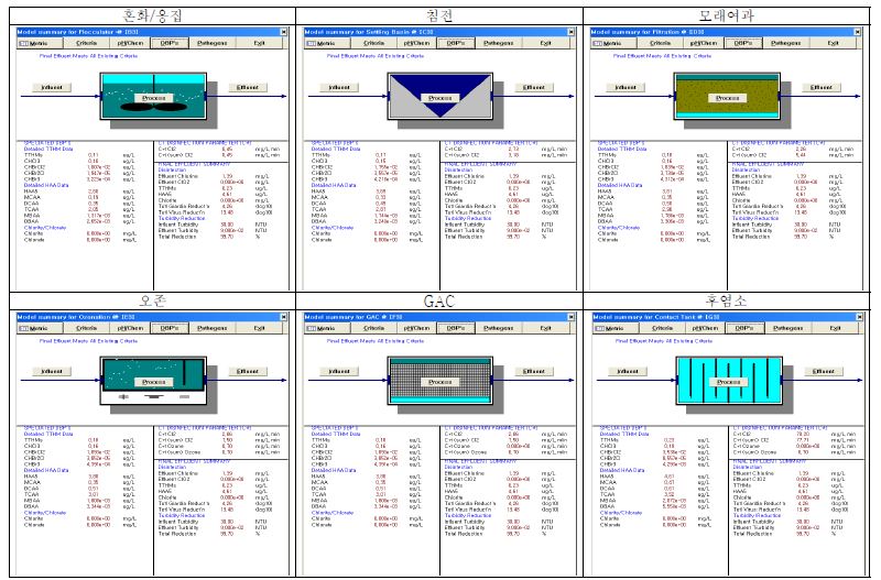 기존+오존+활성탄(GAC)+후염소 공정에서 Watpro를 이용한 소독부산물 평가 결과