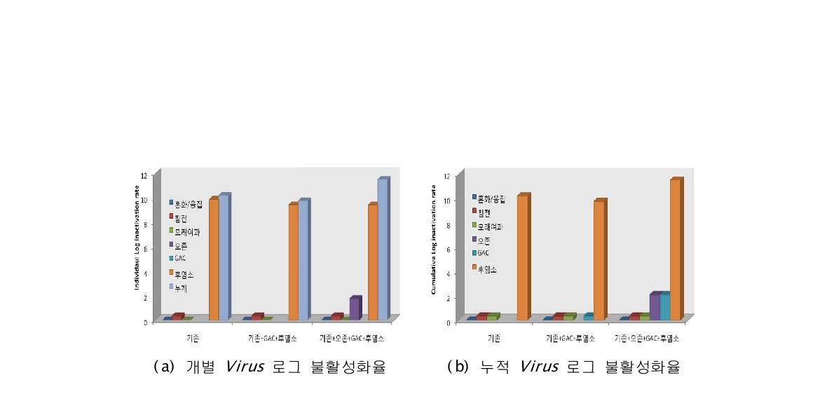 각각의 대상 조합 시스템에서 Virus 로그 불활성화율의 비교