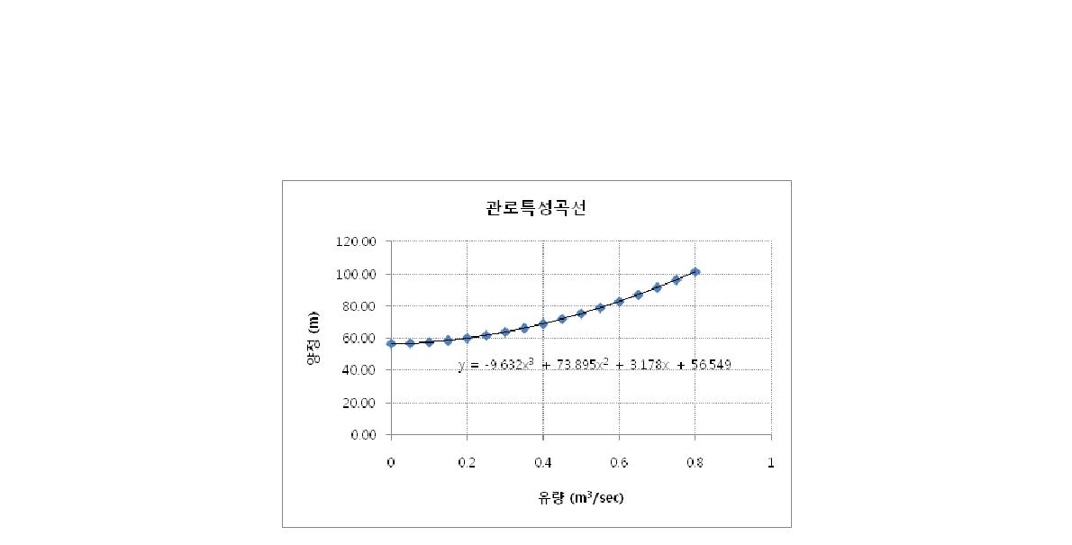 관로특성 데이터 및 3차 함수 회귀 결과