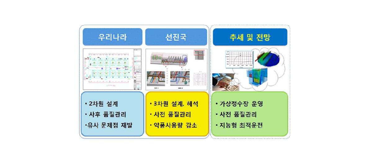 정수처리 기술의 현황과 미래 전망