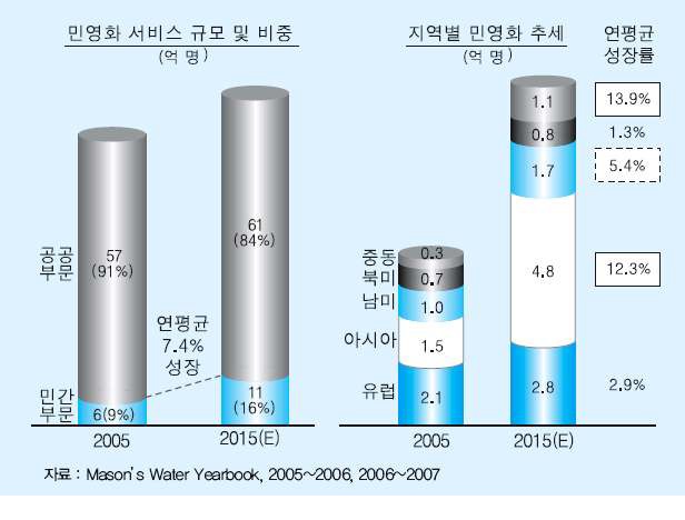 물산업의 민영화 추세