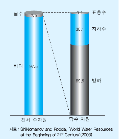 지구의 수자원 비중