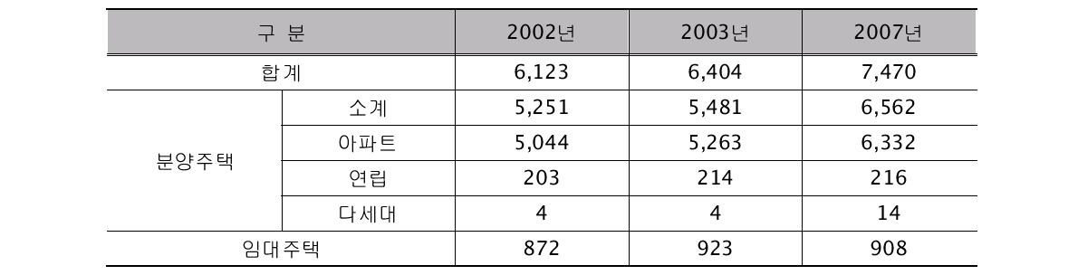 국내 공동주택 현황 단위 : 천세대