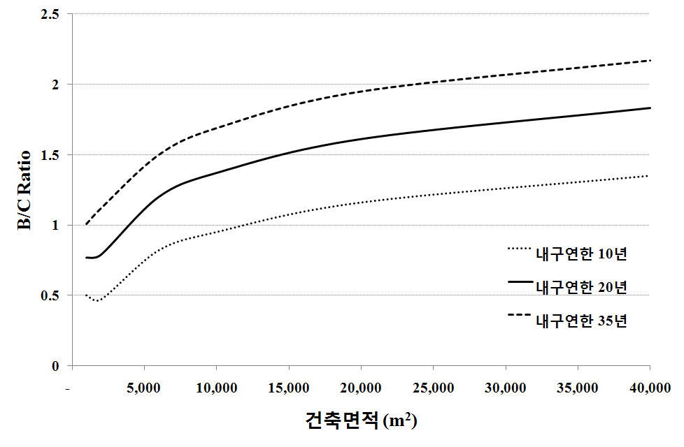 그림 3.58 공동주택 건축면적에 따른 B/CR