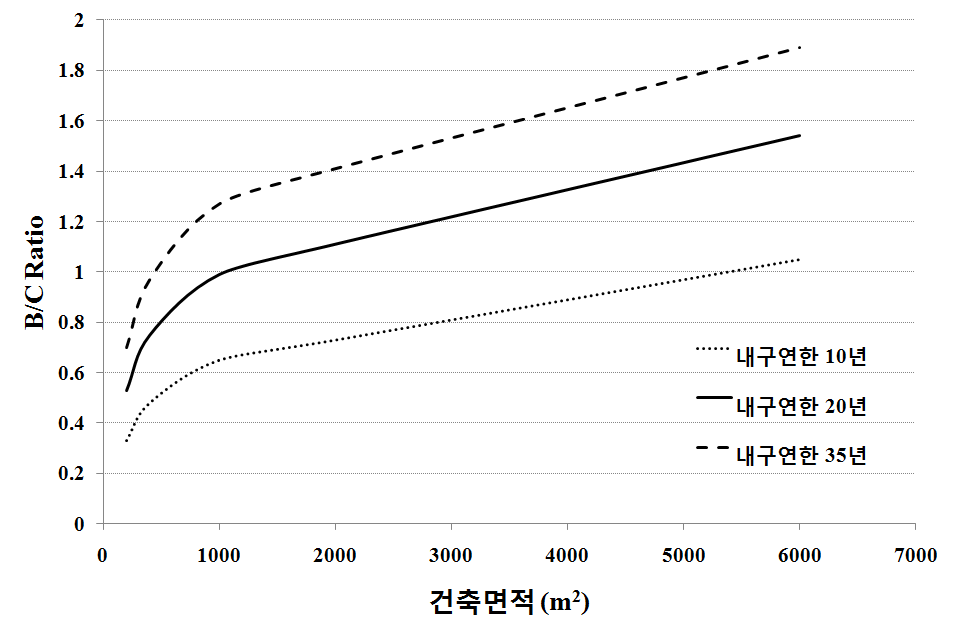 그림 3.60 학교 건축면적에 따른 B/CR