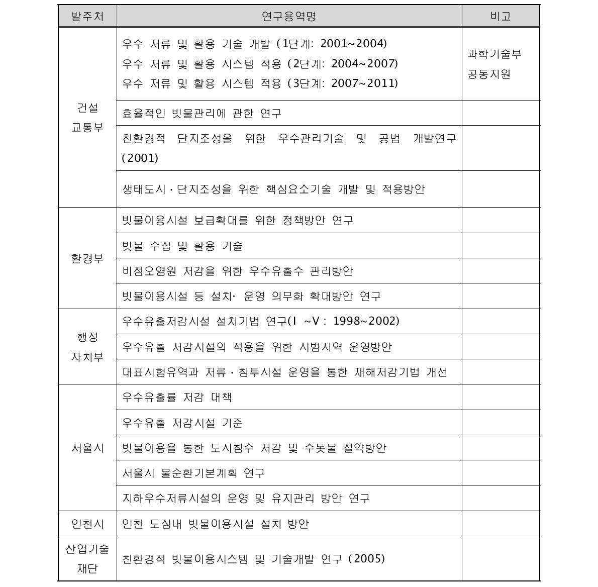 정부 부처 및 지자체별 빗물관련 연구용역 추진현황