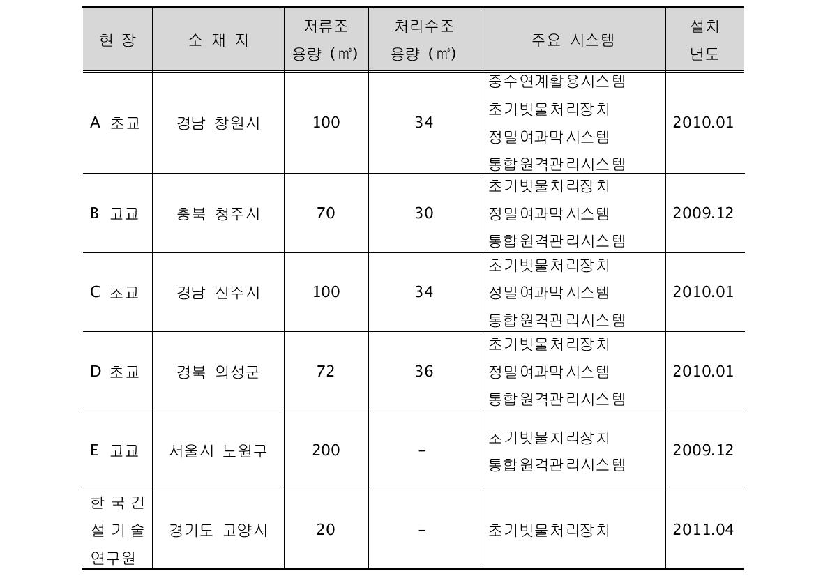 시범적용 대상의 빗물이용시설 현황