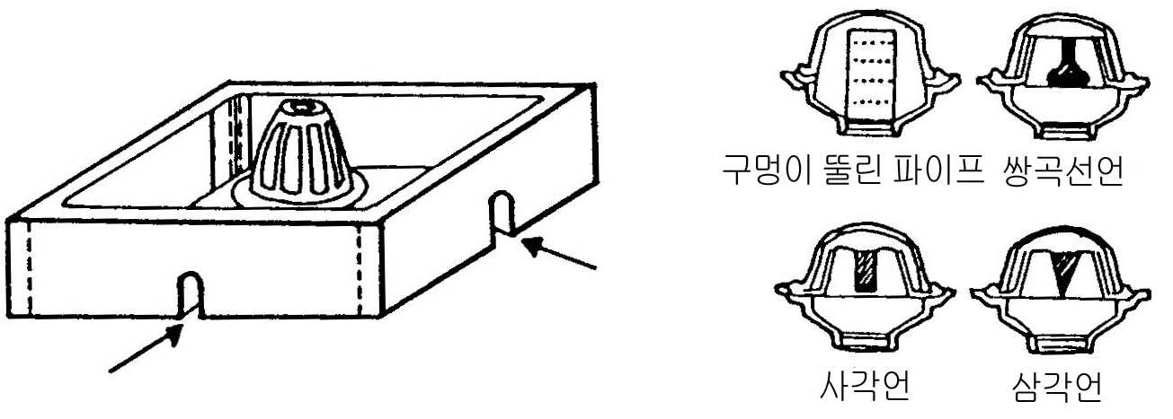 그림 3.4 루프 드레인에 대한 유입제어