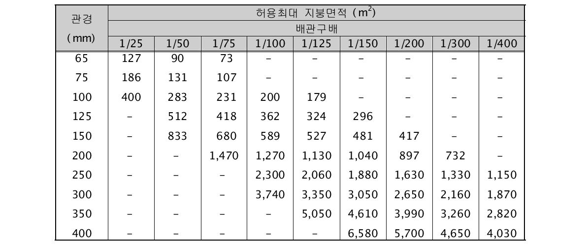 빗물수평배관통의 관경과 허용최대 지붕면적