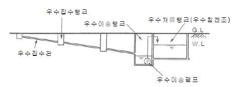 그림 3.6 지중매설 빗물집수관