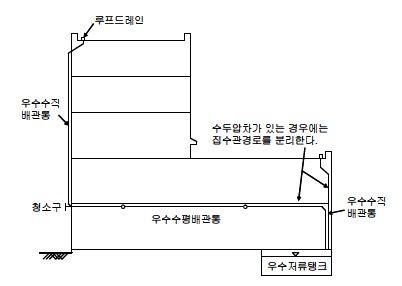 그림 3.5 배관계통