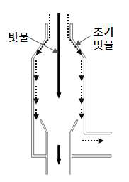 그림 3.9 홈통에서의 배제 방식