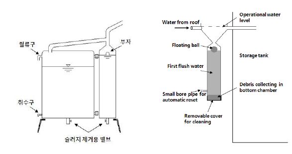 그림 3.10 부자를 이용한 초기빗물 배제방법