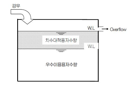 그림 3.12 치수대책용 저류기능을 가진 빗물저류조의 예