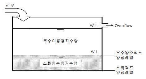 그림 3.13 소화수조를 겸용한 빗물저류조의 예