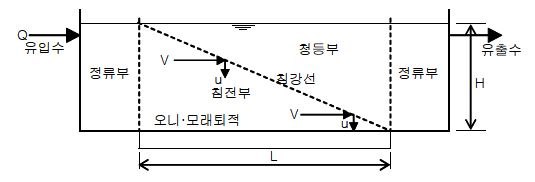 그림 3.19 오염입자의 침전분리 개념