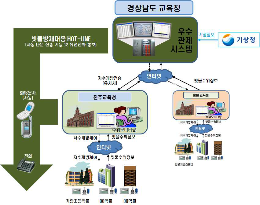 그림3.20 빗물이용시설 계획