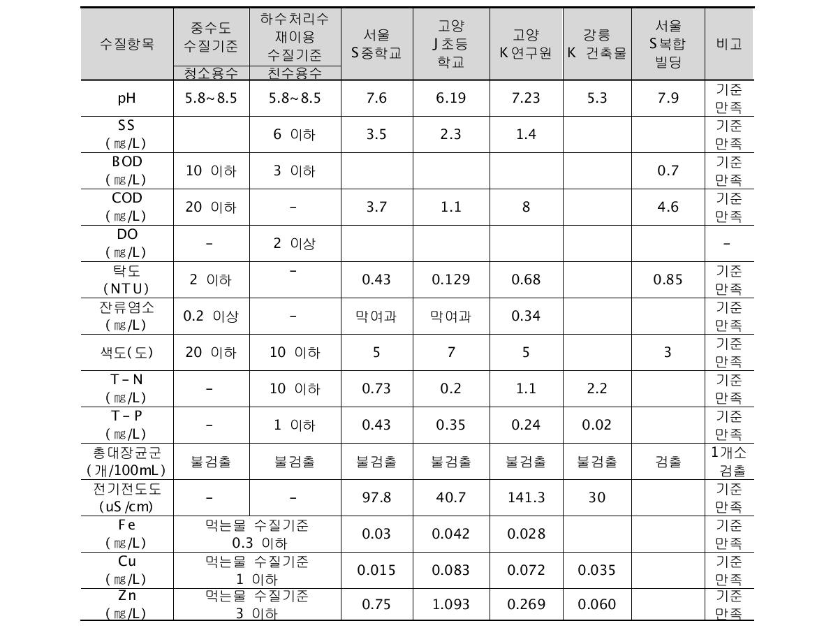 빗물이용시설 수질기준 적절성