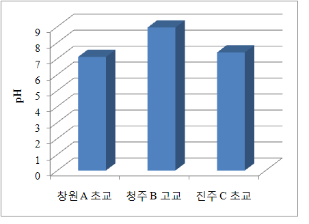 그림 3.27 빗물 저류조의 pH 분석 결과