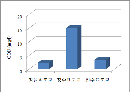 그림 3.29 빗물 저류조의 COD 분석 결과