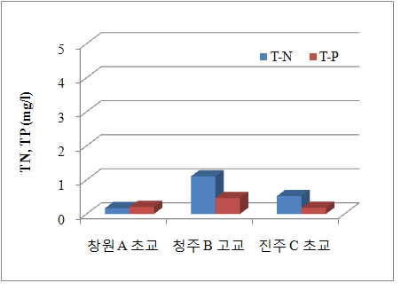 그림 3.30 빗물 저류조의 TN, TP 분석 결과