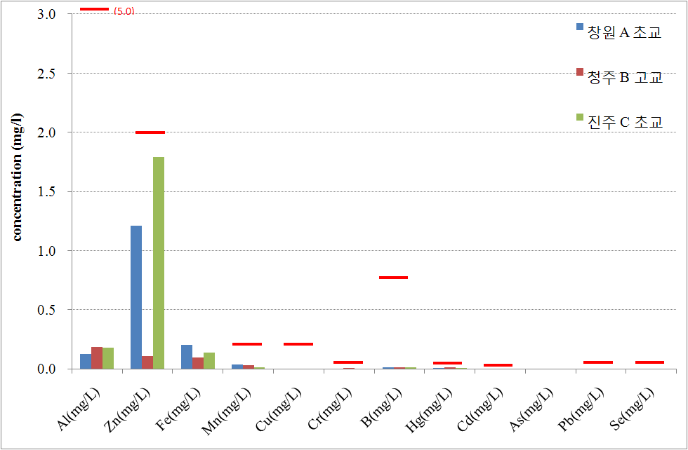 그림 3.31 빗물 저류조의 중금속 분석 결과