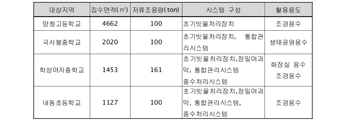 빗물이용시스템 설계반영 사례