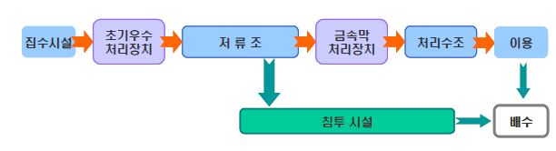 그림 3.35 빗물이용시설시설 공정도(침투시설 유)