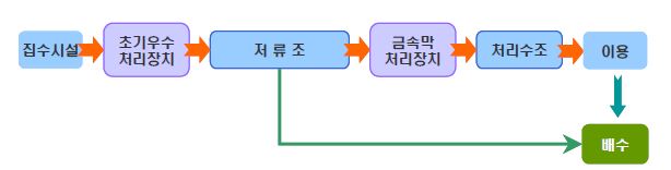 그림 3.36 빗물이용시설시설 공정도(침투시설 무)